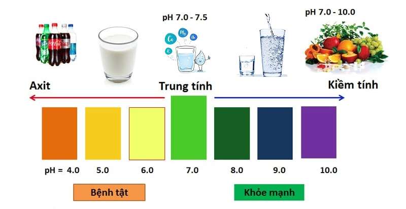 Nồng độ pH của một số dung dịch phổ biến